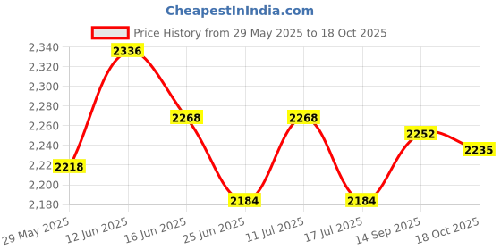 amazon.in UJEAVETTE Wall Hanging Bracket Iron Hook Fence Deck Porch Garage Balcony Leaf White Price History Graph from 29 May 2025 to 18 Oct 2025
