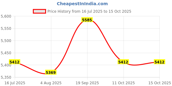 amazon.in UJEAVETTE Wall Hanging Mailbox Lockable Outdoor Mail Box for House Front Door External Gray Price History Graph from 16 Jul 2025 to 11 Oct 2025