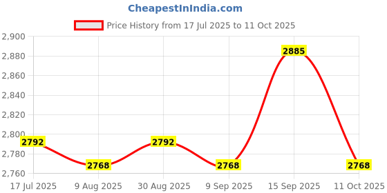 amazon.in UJEAVETTE Wall Hanging Weather Station 3 in 1 Barometer Thermometer Hygrometer Price History Graph from 17 Jul 2025 to 11 Oct 2025