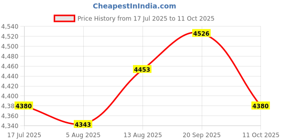 amazon.in UJEAVETTE Wall Mount Mailbox Heavy Duty Deposit Drop Box for Home Use Office Classroom Price History Graph from 17 Jul 2025 to 11 Oct 2025