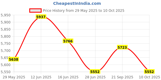 amazon.in UJEAVETTE Wall Mount Mailbox Office Gate Mail Drop Box Comment Box Shabby Chic Mailbox Price History Graph from 29 May 2025 to 10 Oct 2025