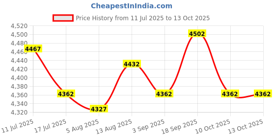 amazon.in UJEAVETTE Wall Mounted Mailbox Drop Box with Lock for Business Envelope Outside House Price History Graph from 11 Jul 2025 to 12 Oct 2025