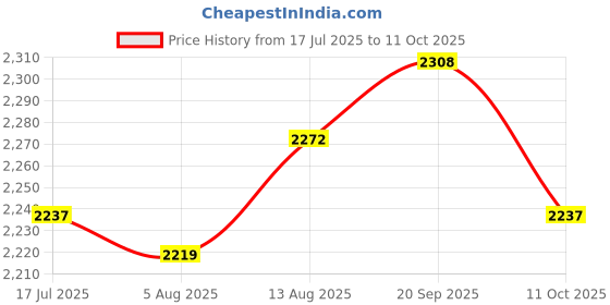 amazon.in UJEAVETTE Wall Mounted Mailbox Retro Drop Box for Front Door Outside House Home Office White Price History Graph from 17 Jul 2025 to 11 Oct 2025