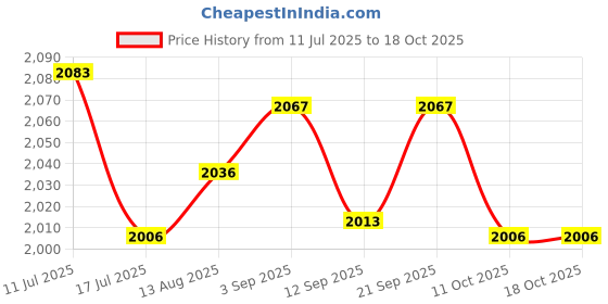 amazon.in UJEAVETTE Wall Mounted Mailbox Wide Opening Collection Box for Cards Newspapers School Green Price History Graph from 11 Jul 2025 to 17 Oct 2025
