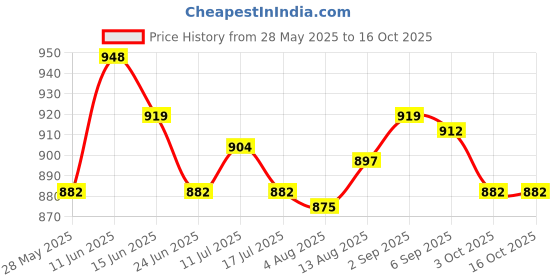 amazon.in UJEAVETTE Washing Machine Faucet Laundry Faucet Water Tap for Outdoor Laundry Bathroom Alloy PP Core Price History Graph from 28 May 2025 to 16 Oct 2025