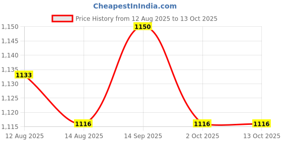 amazon.in UJEAVETTE Water Exercise Discs Comfortable Underwater Resistance for Pool Beach Summer Blue White Price History Graph from 12 Aug 2025 to 12 Oct 2025