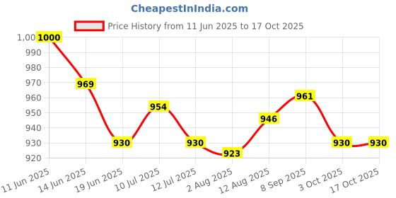 amazon.in UJEAVETTE Water Faucet for Washing Machine Laundry Faucet for Laundry Room Pool Garden Random Color Price History Graph from 11 Jun 2025 to 16 Oct 2025