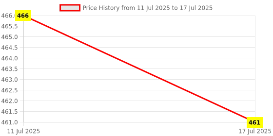 amazon.in UJEAVETTE Water Flow Sensor Flowmeter Water control DN15 turbine flowmeter 1-30L/min Price History Graph from 11 Jul 2025 to 17 Jul 2025