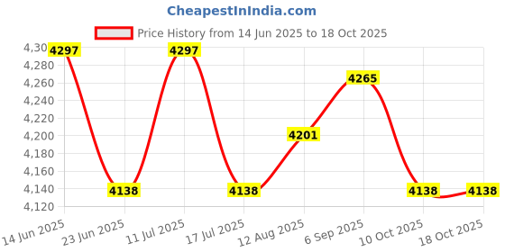 amazon.in UJEAVETTE Water Fountain with LED Lights Desktop Fountain Home Decor Ornament Style 6 ujeavette Price History Graph from 14 Jun 2025 to 18 Oct 2025