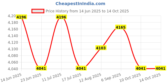 amazon.in UJEAVETTE Water Fountain with LED Lights Desktop Fountain Home Decor Ornament Style 8 ujeavette Price History Graph from 14 Jun 2025 to 14 Oct 2025