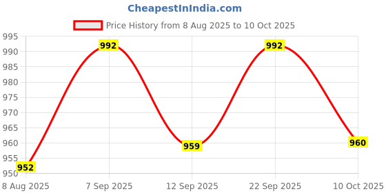 amazon.in UJEAVETTE Water Liquid Level Indicator Board for Water Supply System Water Tower Without pin Price History Graph from 8 Aug 2025 to 10 Oct 2025