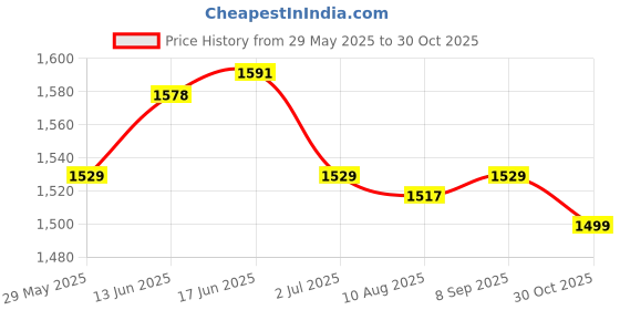 amazon.in UJEAVETTE Water Punching Bag Training Gift Boxing Heavy Bag for Fitness MMA Kickboxing Price History Graph from 29 May 2025 to 30 Oct 2025