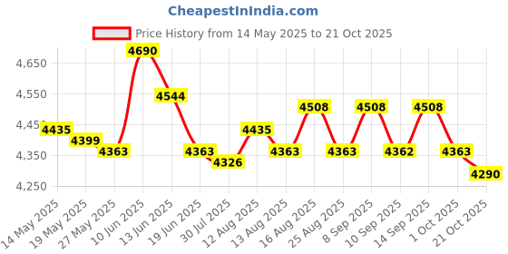 amazon.in ujeavette Water Shoes Sneakers Lightweight Hiking Shoes for Outdoor Trekking Casual 44Yard White Green ujeavette Price History Graph from 14 May 2025 to 21 Oct 2025
