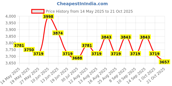 amazon.in ujeavette Water Shoes Sneakers Lightweight Hiking Shoes for Outdoor Trekking Casual 47Yard White Green ujeavette Price History Graph from 14 May 2025 to 21 Oct 2025
