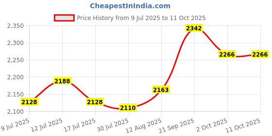 amazon.in UJEAVETTE Water Testing Kits Liquid Indicator Paper for Pools Drinking Water Fish Tank 100pcs Price History Graph from 9 Jul 2025 to 9 Oct 2025