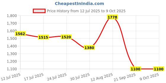 amazon.in UJEAVETTE Water Testing Kits Liquid Indicator Paper for Pools Drinking Water Fish Tank 50pcs Price History Graph from 12 Jul 2025 to 8 Oct 2025