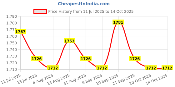 amazon.in UJEAVETTE Waterfall Water Fountain Jar Clay Pot Black Versatile Flowing Water Ornament Price History Graph from 11 Jul 2025 to 14 Oct 2025