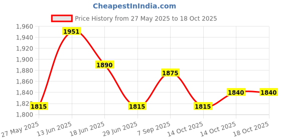 amazon.in UJEAVETTE Waterproof Backpack Pocket Storage Floating Backpack for Kayak Canoe Camping Orange ujeavette Price History Graph from 27 May 2025 to 14 Oct 2025