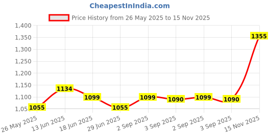 amazon.in UJEAVETTE Waterproof Crossbody Bag Waterproof Dry Bag for Hiking Trekking Fishing Yellow ujeavette Price History Graph from 26 May 2025 to 15 Nov 2025
