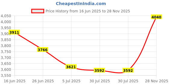 amazon.in UJEAVETTE Waterproof Non-Slip Round Fitted Table Cover Cloth 120cm Yellow+Wine Red Price History Graph from 16 Jun 2025 to 28 Nov 2025