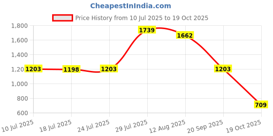 amazon.in UJEAVETTE Waterproof Non-Slip Round Table Cover Elastic Edged Fitted Table Cloth A Price History Graph from 10 Jul 2025 to 19 Oct 2025