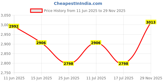 amazon.in UJEAVETTE Waterproof Non-Slip Round Table Cover Table Cloth Decor - 120cm (48 Inch) Price History Graph from 11 Jun 2025 to 29 Nov 2025