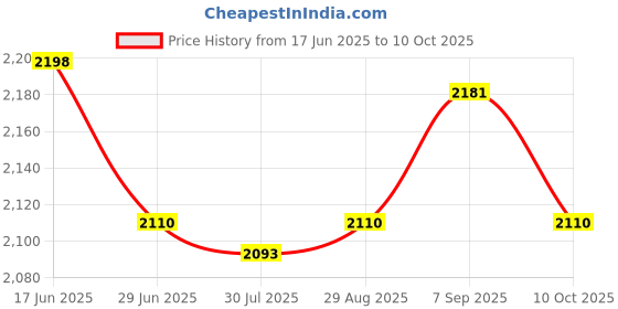 amazon.in UJEAVETTE Wax Melting Pot Pouring Pitcher w/Long Spoon DIY Soap Candle Making Kit Tool Price History Graph from 17 Jun 2025 to 10 Oct 2025