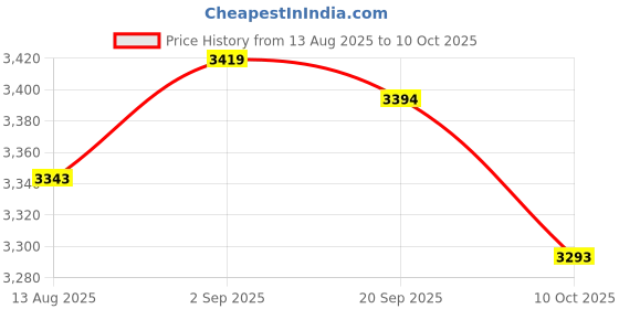 amazon.in UJEAVETTE WCS1800 Hall Current Detection Sensor Module DC 0-35A Output 24V Price History Graph from 13 Aug 2025 to 10 Oct 2025