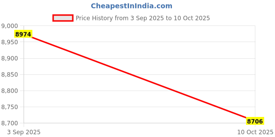 amazon.in UJEAVETTE Wearable Winter Lazy Quilt with Sleeves Removable Duvet Blanket for Sofa Bed Price History Graph from 3 Sep 2025 to 10 Oct 2025