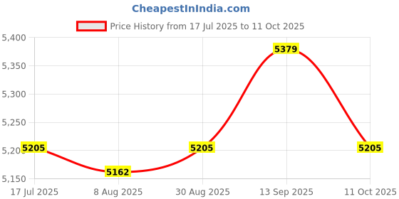 amazon.in UJEAVETTE Weather Station Alarm Clock Wireless Sensor Digital Temperature Humidity Price History Graph from 17 Jul 2025 to 11 Oct 2025