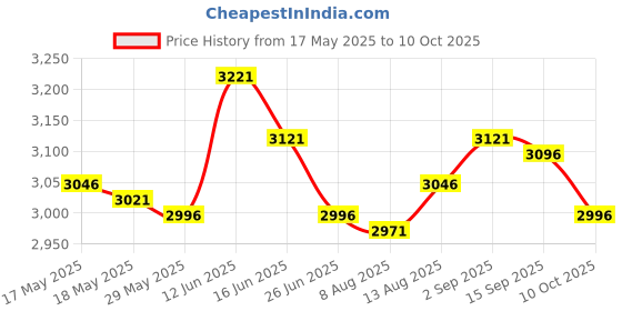 amazon.in UJEAVETTE Webcam Full Hd Non-Slip Base Multi-Directional AK Clear Smart for Webcast (1080p) Price History Graph from 17 May 2025 to 10 Oct 2025