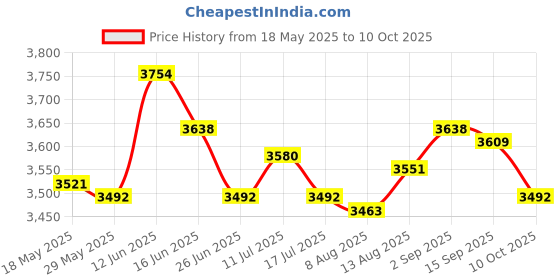 amazon.in UJEAVETTE Webcam Full Hd Non-Slip Base Multi-Directional AK Clear Smart for Webcast (2K) Price History Graph from 18 May 2025 to 10 Oct 2025