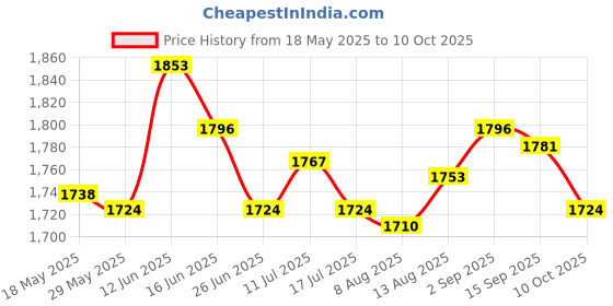 amazon.in UJEAVETTE Webcam Full Hd Non-Slip Base Multi-Directional AK Clear Smart for Webcast (720p) Price History Graph from 18 May 2025 to 10 Oct 2025