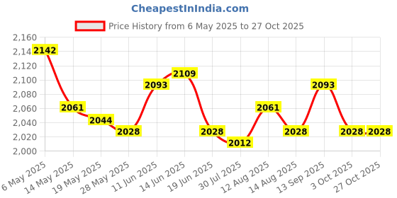 amazon.in UJEAVETTE Wedding Basket Decorative Practical Romantic for Parties Ceremony Girl B Price History Graph from 6 May 2025 to 27 Oct 2025