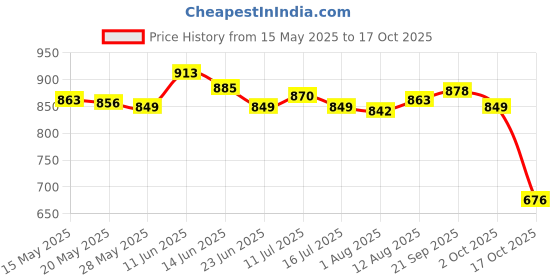 amazon.in UJEAVETTE Wedding Ring Bearer Box with Ring Holder for Party Favors Event Ceremon Style B ujeavette Price History Graph from 15 May 2025 to 17 Oct 2025