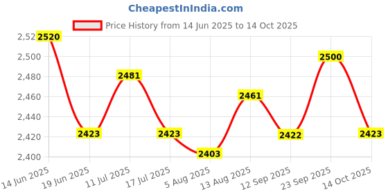 amazon.in UJEAVETTE Weeding Hoe Rake Soil Loosening 9 Tooth Seeding Agricultural Tool Welded Price History Graph from 14 Jun 2025 to 14 Oct 2025