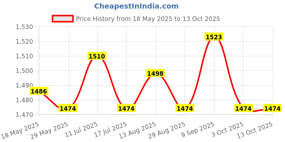 amazon.in UJEAVETTE Weight Lifting Pulley Wheel Quiet for Crane Traction Cable Machines Exercise Webbing Pulley ujeavette Price History Graph from 18 May 2025 to 13 Oct 2025