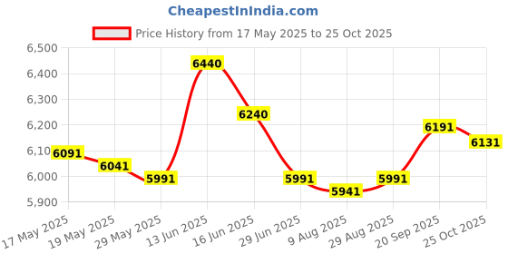 amazon.in UJEAVETTE Weighted Vest Empty Breathable Heavy Duty Weight Vest for Running Cardio Set ujeavette Price History Graph from 17 May 2025 to 25 Oct 2025