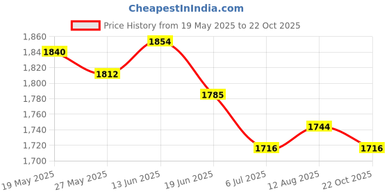 amazon.in UJEAVETTE Wheat Straw Dinner Plates Lightweight Unbreakable Plate Set of 4 Dinnerware Blue 20cm ujeavette Price History Graph from 19 May 2025 to 22 Oct 2025