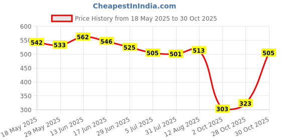 amazon.in UJEAVETTE Whirl Reflective Pinwheel Wind Spinner Sparkly Silver for Farm Garden Yard Price History Graph from 18 May 2025 to 28 Oct 2025