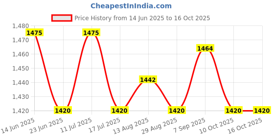 amazon.in UJEAVETTE White Nylon Swimming Pool Filter Storage Pool Skimmer Socks Saver 20Pcs Price History Graph from 14 Jun 2025 to 16 Oct 2025