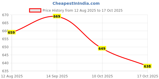 amazon.in UJEAVETTE White PP Caster Wheels Replacement Accessory for Office Chair Sofa 3 Inch Price History Graph from 12 Aug 2025 to 17 Oct 2025