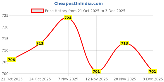 amazon.in ujeavette Wide Elastic Waist Belt for Women Stretch Waist Belt for Coat Clothes Blouse Green ujeavette Price History Graph from 21 Oct 2025 to 3 Dec 2025