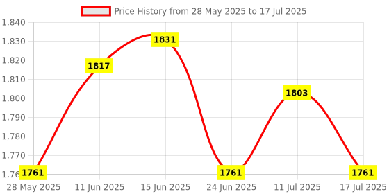 amazon.in UJEAVETTE WiFi Door Window Sensor Door Open Contact Sensor for Office Business Burglar Silent Remote Alarm Price History Graph from 28 May 2025 to 17 Jul 2025
