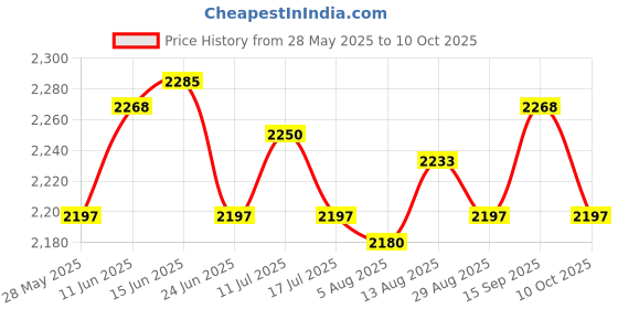 amazon.in UJEAVETTE WiFi Door Window Sensor Door Open Contact Sensor for Office Business Burglar Sound Light Alarm Price History Graph from 28 May 2025 to 10 Oct 2025