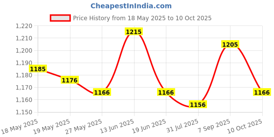 amazon.in UJEAVETTE WiFi Intelligent Water Immersion Sensor Machine for Bathroom Basement Floor Price History Graph from 18 May 2025 to 10 Oct 2025