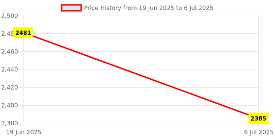 amazon.in UJEAVETTE WiFi Relay Switch Self-Locking Switch Module Automation Timers 2 Gang Price History Graph from 19 Jun 2025 to 6 Jul 2025