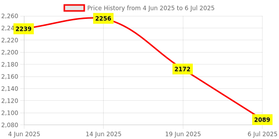 amazon.in UJEAVETTE WiFi Relay Switch Self-Locking Switch Module Home Automation timers Price History Graph from 4 Jun 2025 to 6 Jul 2025