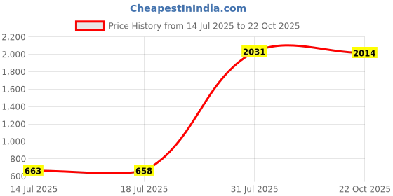 amazon.in UJEAVETTE WiFi Wireless LED Smart Controller for 5050/3528 RGB LED Strip Light Price History Graph from 14 Jul 2025 to 22 Oct 2025