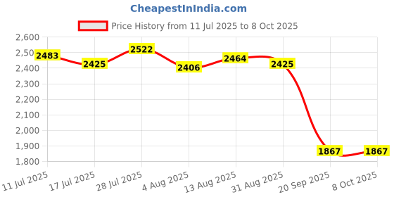 amazon.in UJEAVETTE Wind Speed Sensor 3 Cups Wind Tester for Power Plants Weather Stations Ships Price History Graph from 11 Jul 2025 to 7 Oct 2025
